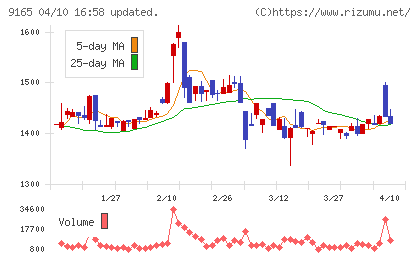 クオルテックチャート