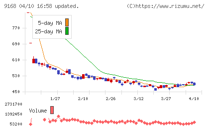 ライズ・コンサルティング・グループチャート