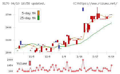 成友興業チャート