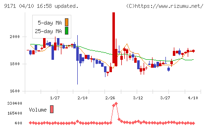 栗林商船チャート