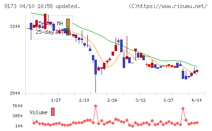 東海汽船チャート
