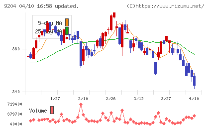 スカイマークチャート