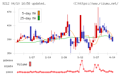 Ｇｒｅｅｎ　Ｅａｒｔｈ　Ｉｎｓｔｉｔｕｔｅチャート