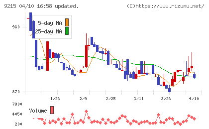 ＣａＳｙチャート