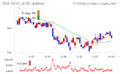 メンタルヘルステクノロジーズチャート
