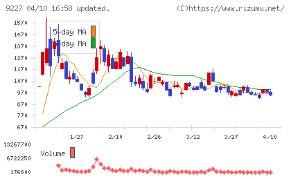 マイクロ波化学チャート