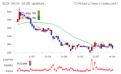 サンウェルズチャート