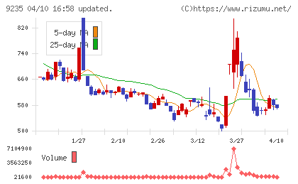 売れるネット広告社グループチャート