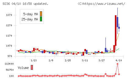 ジャパンＭ＆Ａソリューションチャート