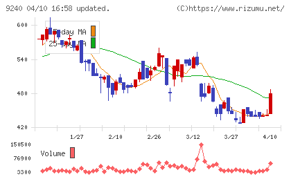 デリバリーコンサルティングチャート