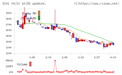 フューチャーリンクネットワークチャート