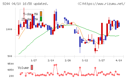 デジタリフトチャート