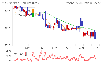 プロジェクトホールディングスチャート
