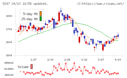 ＴＲＥホールディングスチャート