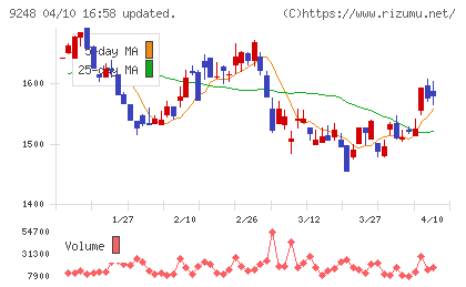 人・夢・技術グループチャート
