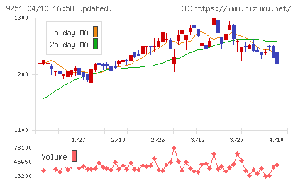 ＡＢ＆Ｃｏｍｐａｎｙチャート