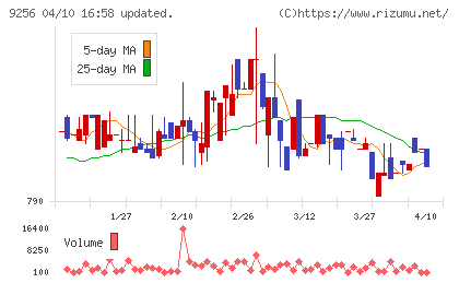 サクシードチャート