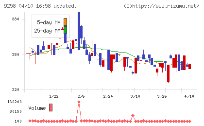 ＣＳ−Ｃチャート