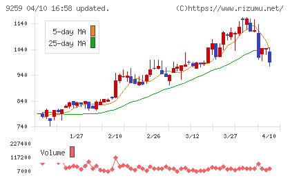 タカヨシホールディングスチャート