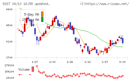 Ｇｅｎｋｙ　ＤｒｕｇＳｔｏｒｅｓチャート
