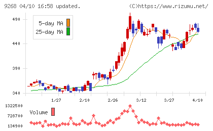 オプティマスグループチャート