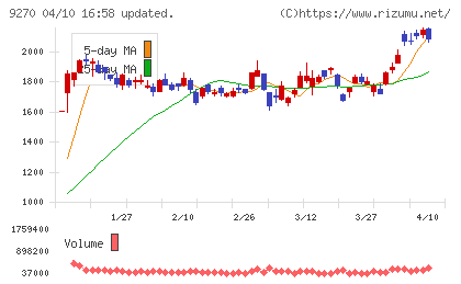 バリュエンスホールディングスチャート