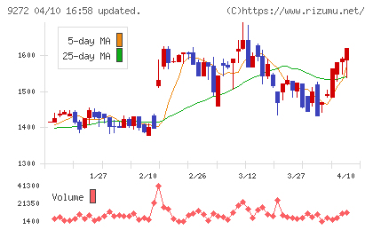 ブティックスチャート