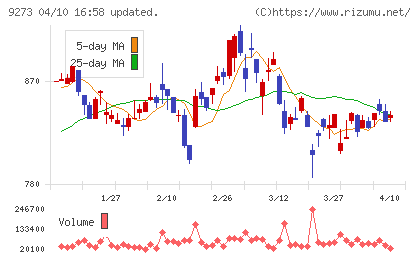 コーア商事ホールディングスチャート