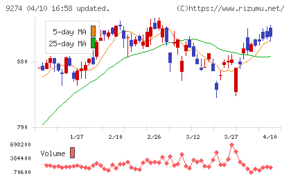 ＫＰＰグループホールディングスチャート