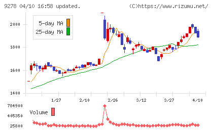ブックオフグループホールディングスチャート