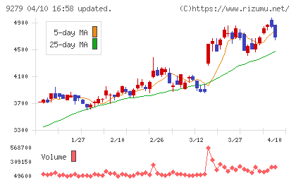 ギフトホールディングスチャート