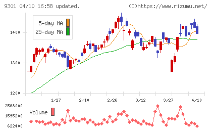 三菱倉庫チャート