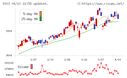 住友倉庫チャート