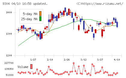 澁澤倉庫チャート