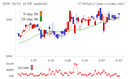 東陽倉庫チャート