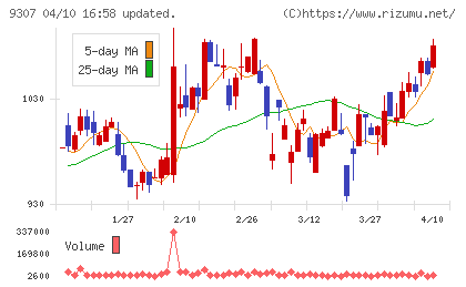 杉村倉庫チャート