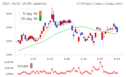 日本トランスシティチャート