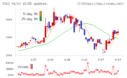 ケイヒンチャート