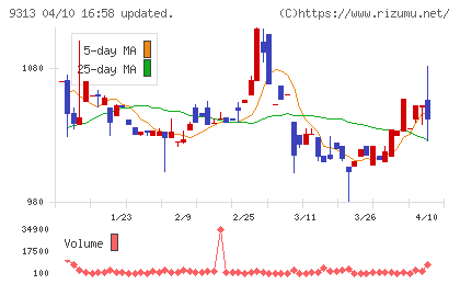 丸八倉庫チャート