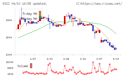川西倉庫チャート
