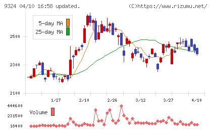 安田倉庫チャート