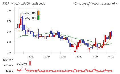 イー・ロジットチャート