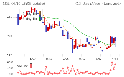 キャスターチャート
