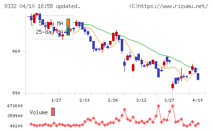 ＮＩＳＳＯホールディングスチャート