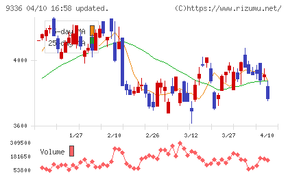 大栄環境チャート
