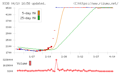 ＩＮＦＯＲＩＣＨチャート