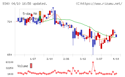 アソインターナショナルチャート