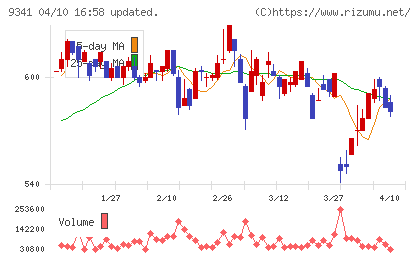 ＧＥＮＯＶＡチャート