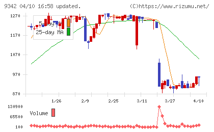 スマサポチャート