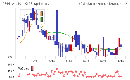 アクシスコンサルティングチャート